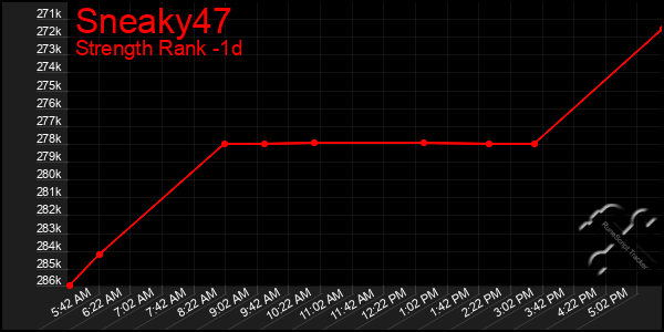 Last 24 Hours Graph of Sneaky47