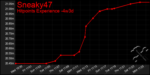 Last 31 Days Graph of Sneaky47