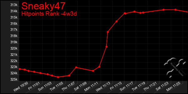 Last 31 Days Graph of Sneaky47