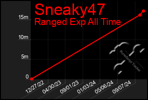 Total Graph of Sneaky47