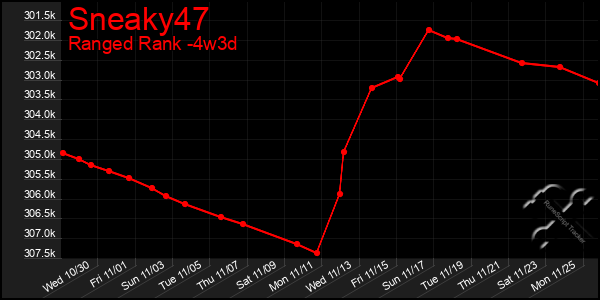 Last 31 Days Graph of Sneaky47