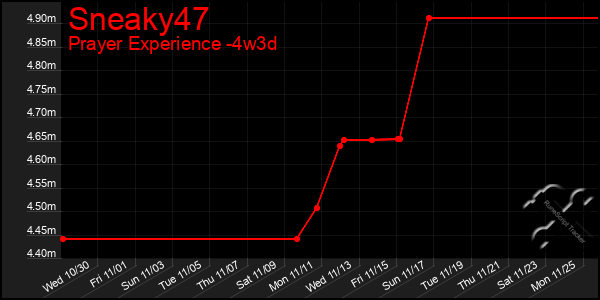 Last 31 Days Graph of Sneaky47