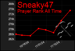 Total Graph of Sneaky47