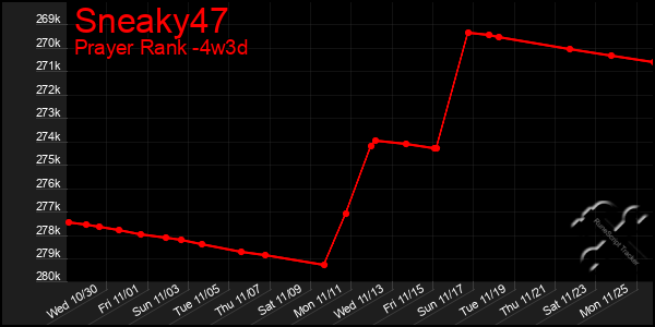 Last 31 Days Graph of Sneaky47