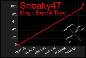 Total Graph of Sneaky47