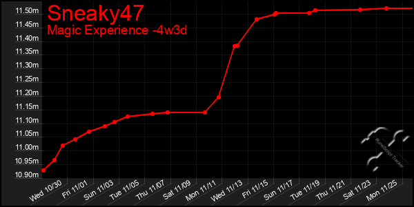 Last 31 Days Graph of Sneaky47