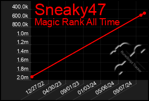 Total Graph of Sneaky47