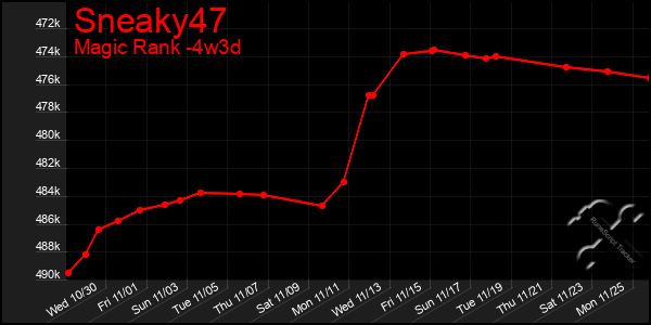 Last 31 Days Graph of Sneaky47