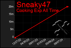 Total Graph of Sneaky47