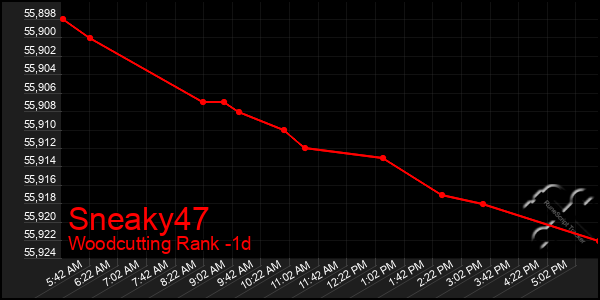 Last 24 Hours Graph of Sneaky47