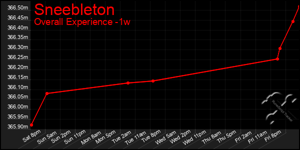 Last 7 Days Graph of Sneebleton