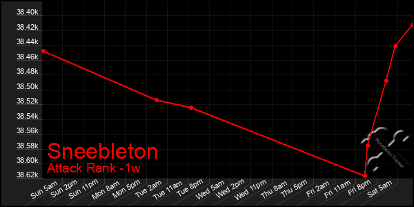 Last 7 Days Graph of Sneebleton