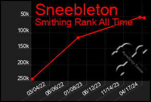 Total Graph of Sneebleton