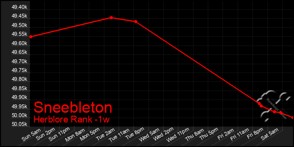 Last 7 Days Graph of Sneebleton