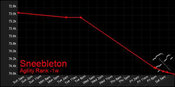 Last 7 Days Graph of Sneebleton