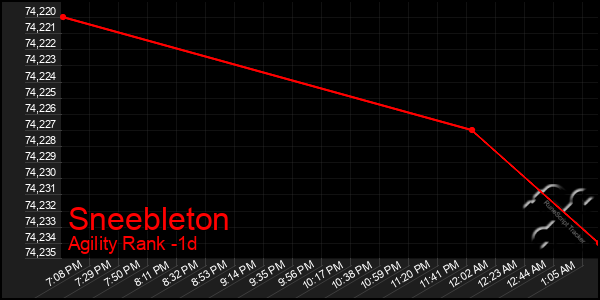 Last 24 Hours Graph of Sneebleton