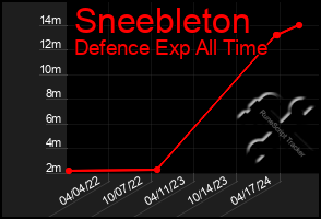 Total Graph of Sneebleton