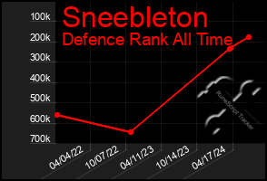 Total Graph of Sneebleton