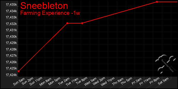 Last 7 Days Graph of Sneebleton