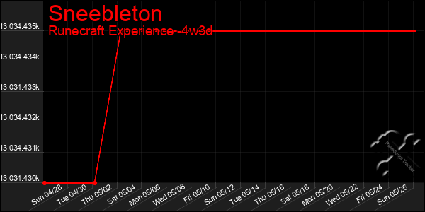 Last 31 Days Graph of Sneebleton