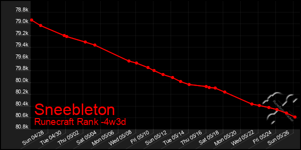 Last 31 Days Graph of Sneebleton