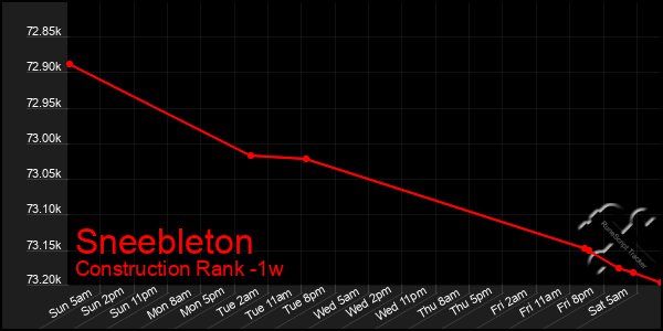 Last 7 Days Graph of Sneebleton