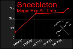 Total Graph of Sneebleton