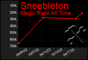 Total Graph of Sneebleton