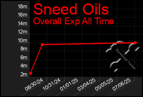 Total Graph of Sneed Oils
