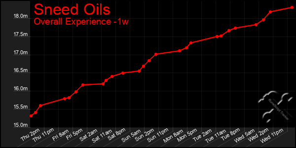 1 Week Graph of Sneed Oils