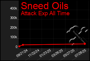 Total Graph of Sneed Oils
