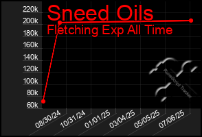 Total Graph of Sneed Oils
