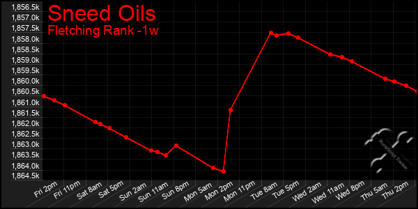 Last 7 Days Graph of Sneed Oils