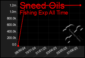 Total Graph of Sneed Oils