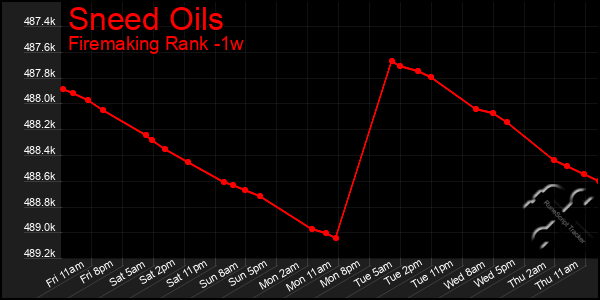Last 7 Days Graph of Sneed Oils