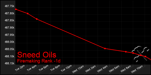Last 24 Hours Graph of Sneed Oils