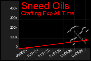 Total Graph of Sneed Oils