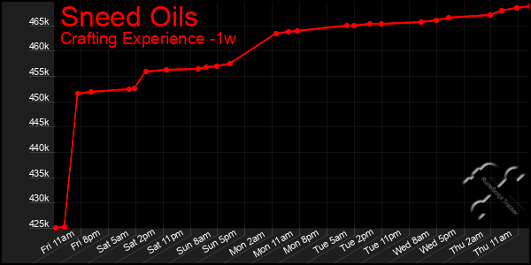 Last 7 Days Graph of Sneed Oils