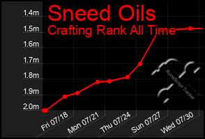 Total Graph of Sneed Oils