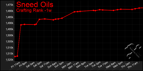 Last 7 Days Graph of Sneed Oils
