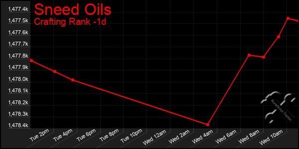 Last 24 Hours Graph of Sneed Oils