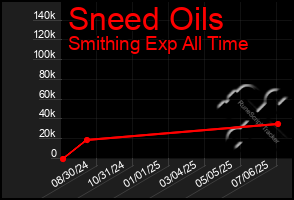 Total Graph of Sneed Oils