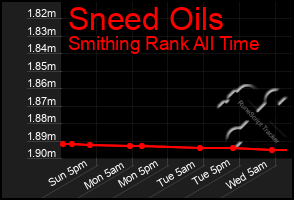 Total Graph of Sneed Oils