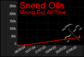 Total Graph of Sneed Oils