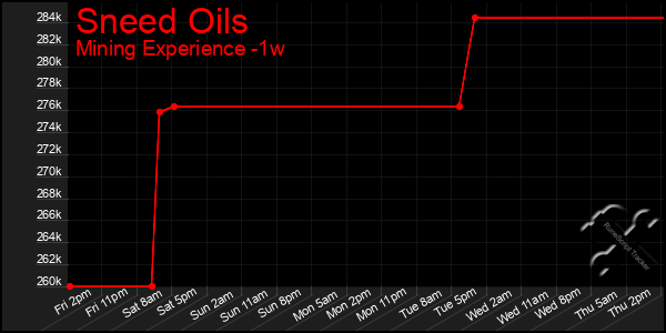 Last 7 Days Graph of Sneed Oils