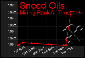 Total Graph of Sneed Oils