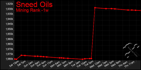 Last 7 Days Graph of Sneed Oils