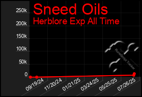 Total Graph of Sneed Oils