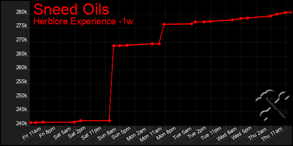 Last 7 Days Graph of Sneed Oils