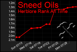 Total Graph of Sneed Oils
